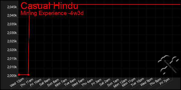 Last 31 Days Graph of Casual Hindu