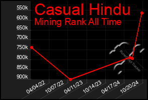 Total Graph of Casual Hindu