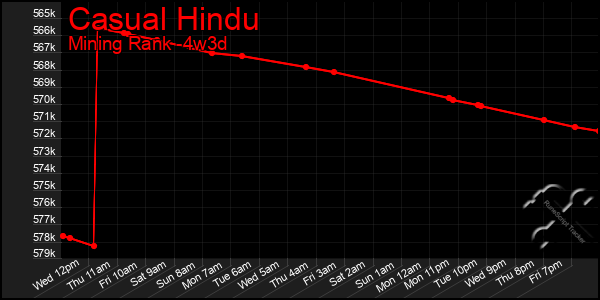 Last 31 Days Graph of Casual Hindu