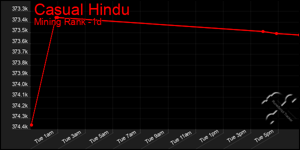 Last 24 Hours Graph of Casual Hindu