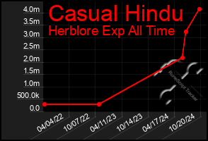 Total Graph of Casual Hindu