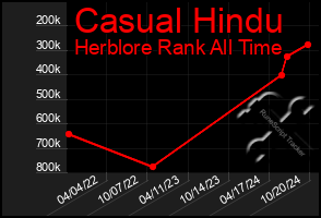 Total Graph of Casual Hindu