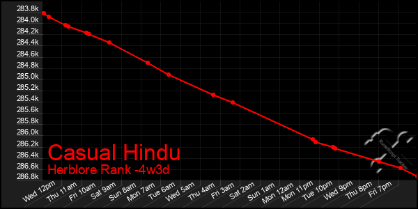 Last 31 Days Graph of Casual Hindu