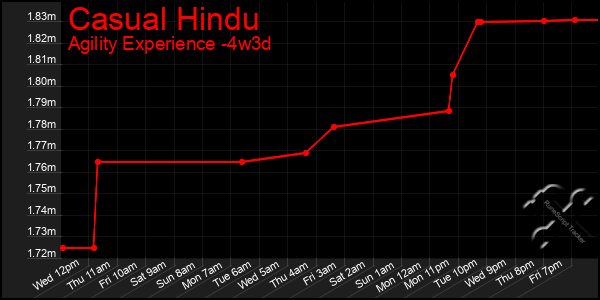 Last 31 Days Graph of Casual Hindu