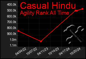 Total Graph of Casual Hindu