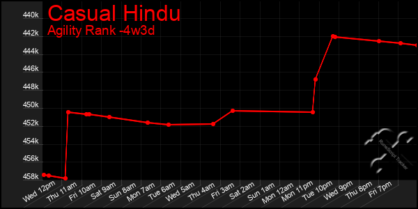 Last 31 Days Graph of Casual Hindu