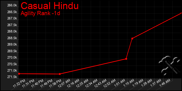 Last 24 Hours Graph of Casual Hindu