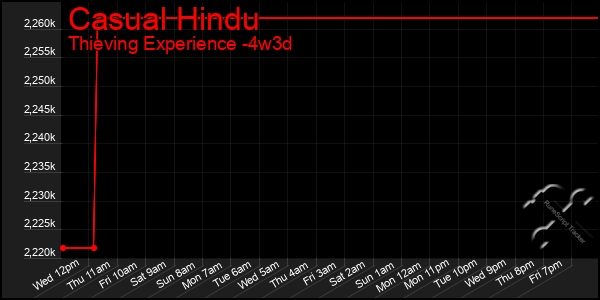 Last 31 Days Graph of Casual Hindu