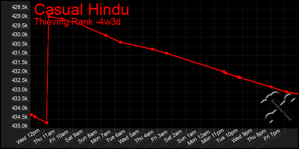 Last 31 Days Graph of Casual Hindu