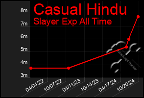 Total Graph of Casual Hindu