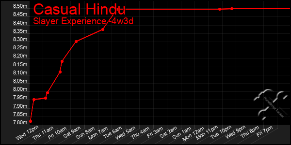 Last 31 Days Graph of Casual Hindu