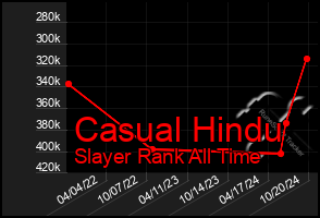 Total Graph of Casual Hindu