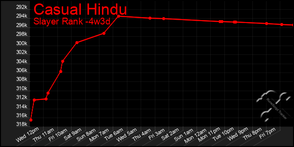 Last 31 Days Graph of Casual Hindu