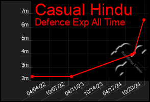 Total Graph of Casual Hindu