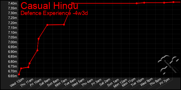 Last 31 Days Graph of Casual Hindu