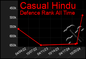 Total Graph of Casual Hindu