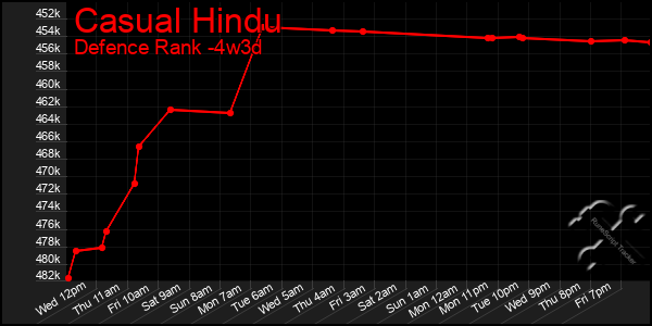 Last 31 Days Graph of Casual Hindu