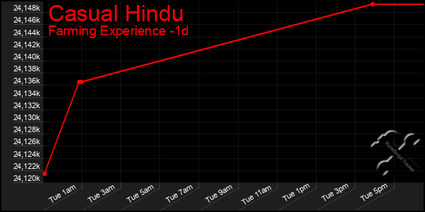 Last 24 Hours Graph of Casual Hindu