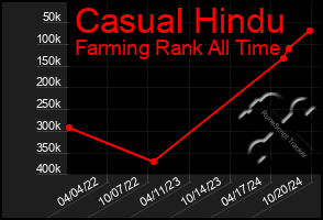 Total Graph of Casual Hindu