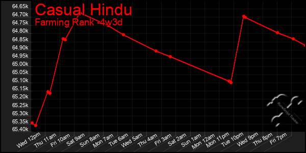 Last 31 Days Graph of Casual Hindu