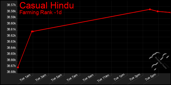 Last 24 Hours Graph of Casual Hindu