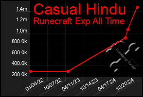 Total Graph of Casual Hindu