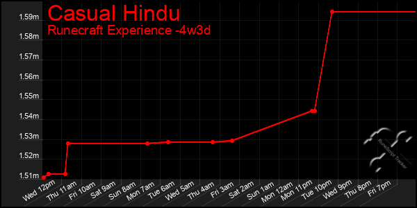 Last 31 Days Graph of Casual Hindu