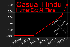 Total Graph of Casual Hindu