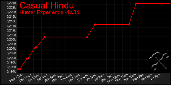 Last 31 Days Graph of Casual Hindu