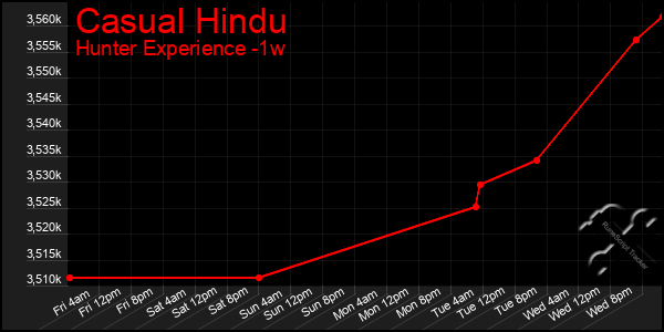 Last 7 Days Graph of Casual Hindu