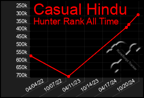 Total Graph of Casual Hindu