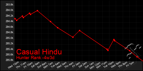 Last 31 Days Graph of Casual Hindu