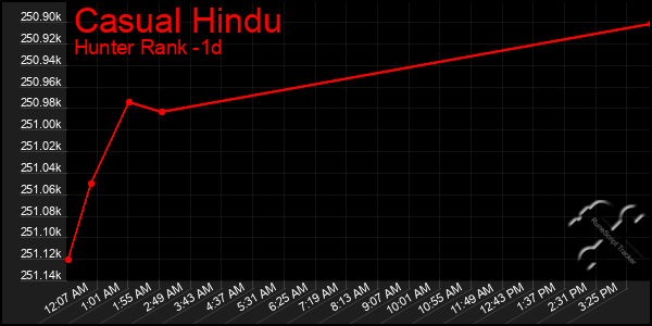 Last 24 Hours Graph of Casual Hindu