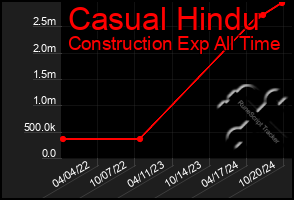 Total Graph of Casual Hindu