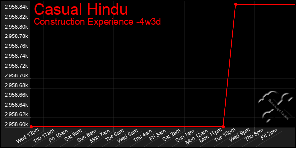 Last 31 Days Graph of Casual Hindu