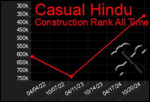 Total Graph of Casual Hindu