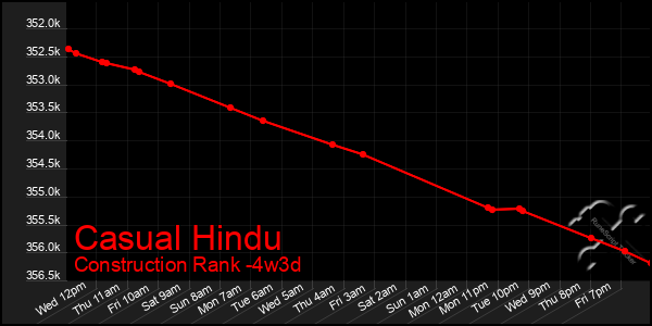 Last 31 Days Graph of Casual Hindu