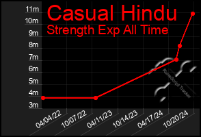 Total Graph of Casual Hindu