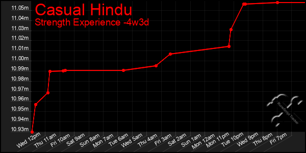 Last 31 Days Graph of Casual Hindu