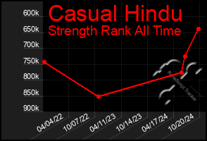 Total Graph of Casual Hindu