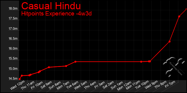 Last 31 Days Graph of Casual Hindu