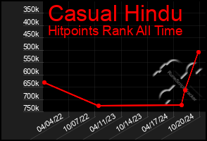 Total Graph of Casual Hindu