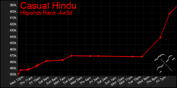 Last 31 Days Graph of Casual Hindu