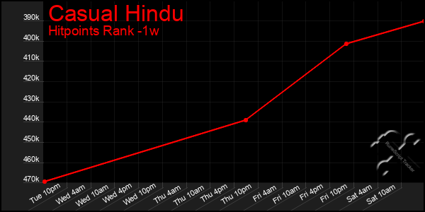 Last 7 Days Graph of Casual Hindu