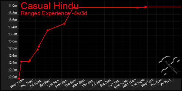 Last 31 Days Graph of Casual Hindu