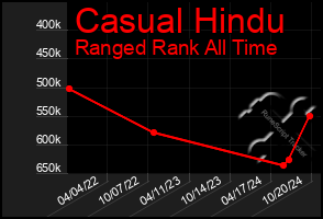 Total Graph of Casual Hindu