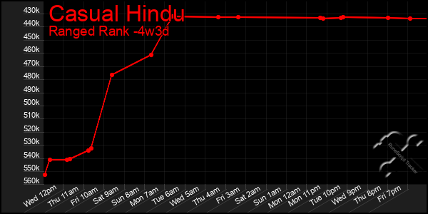 Last 31 Days Graph of Casual Hindu