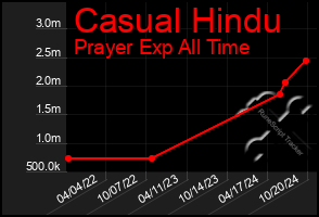 Total Graph of Casual Hindu