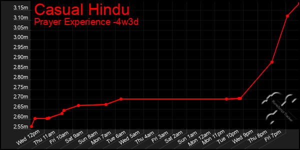 Last 31 Days Graph of Casual Hindu