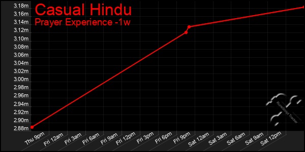 Last 7 Days Graph of Casual Hindu